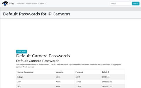 Default Passwords for IP Cameras - iSpy