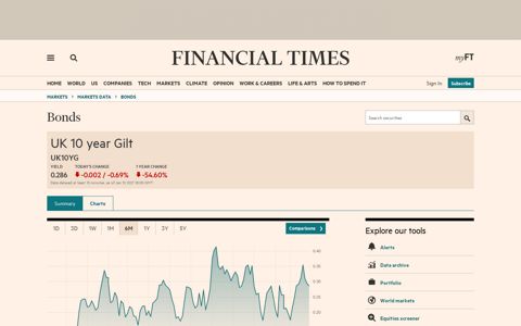 UK 10 year Gilt Bond, chart, prices - FT.com - Markets data