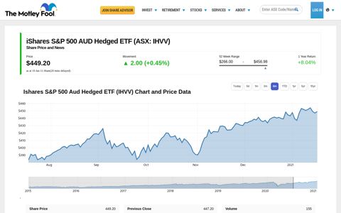 iShares S&P 500 AUD Hedged ETF (ASX:IHVV) Share Price ...