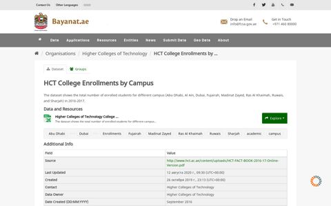 HCT College Enrollments by Campus - UAE Open Data Portal