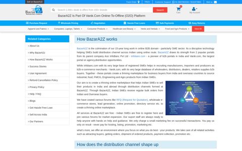 How Bazaar A2Z Works - BazarA2Z.com