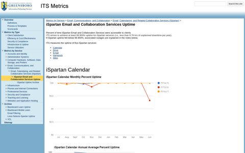 iSpartan Email and Collaboration Services Uptime - ITS Metrics