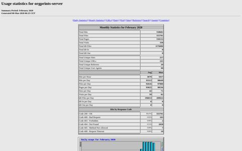 Usage statistics for orgprints-server - February 2020