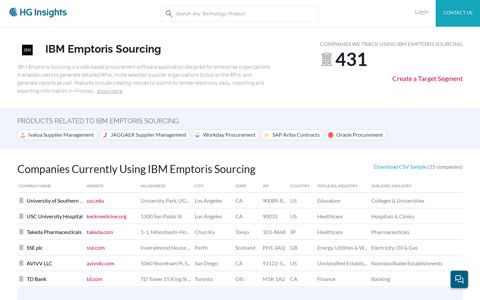 Companies Using IBM Emptoris Sourcing, Market Share ...