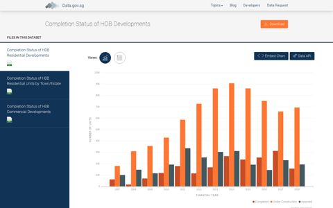 Completion Status of HDB Developments-Data.gov.sg