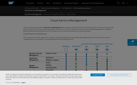 Cloud Service Management - SAP Support Portal