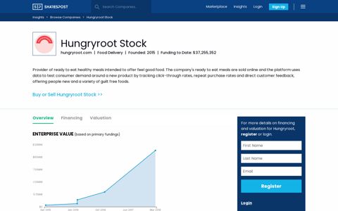 Invest or Sell Hungryroot Stock - SharesPost