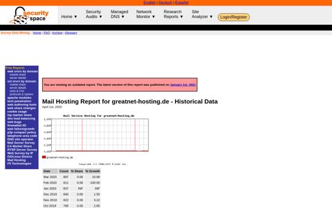 Mail Hosting Report for greatnet-hosting.de - SecuritySpace