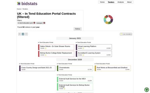 UK – In Tend Education Portal Contracts (filtered) - bidstats